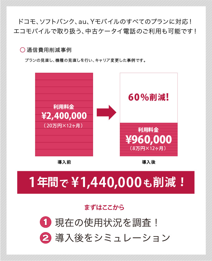 docomo au softbank ymobile 当社が店舗展開する、ソフトバンク、au、Yモバイルはもちろんのこと
グループ会社が店舗展開しているドコモもご利用が可能です。
お客様のご利用を最優先に、キャリアの選択を行います。