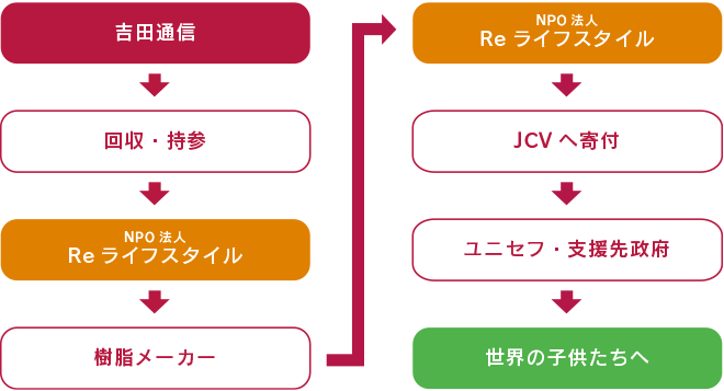 吉田通信　回収・持参　NPO法人 Re ライフスタイル　樹脂メーカー　NPO法人 Re ライフスタイル　JCVへ寄付　ユニセフ・支援先政府　世界の子供たちへ